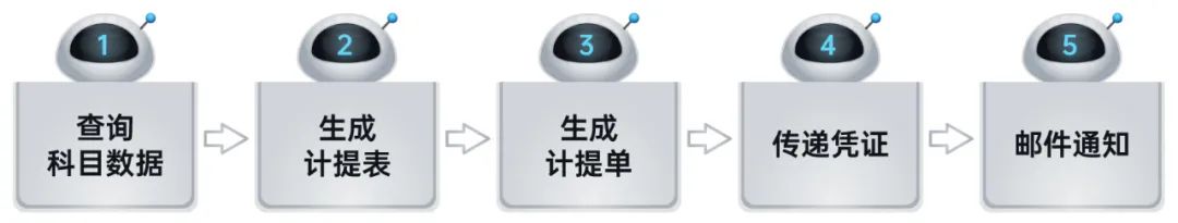 亿万先生RPA机器人解锁企业税务管理6大场景