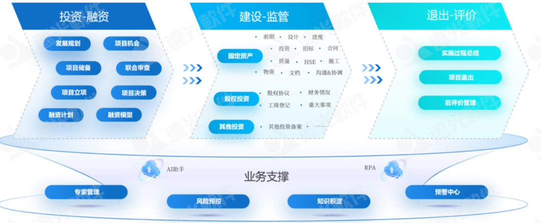数智赋能、聚势前行——企业“投融建管”一体化平台