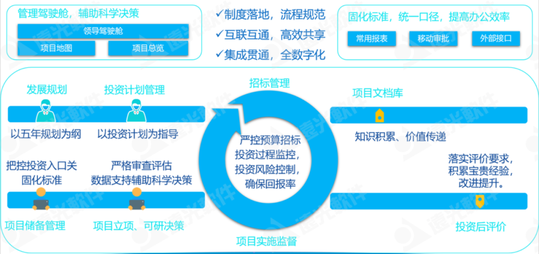 数智赋能、聚势前行——企业“投融建管”一体化平台