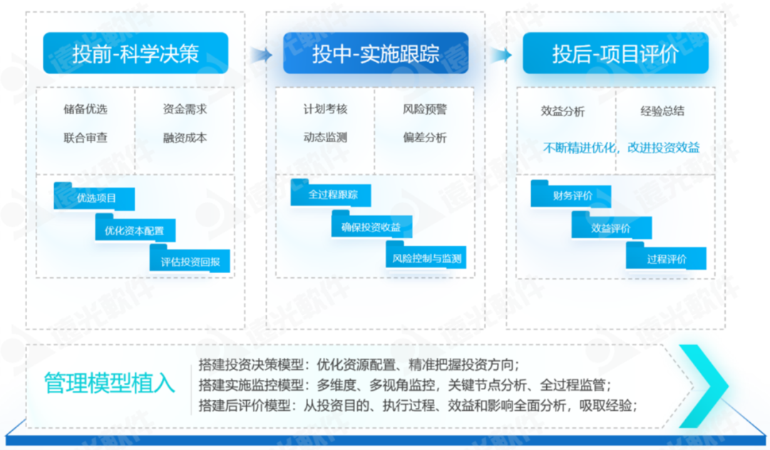 数智赋能、聚势前行——企业“投融建管”一体化平台