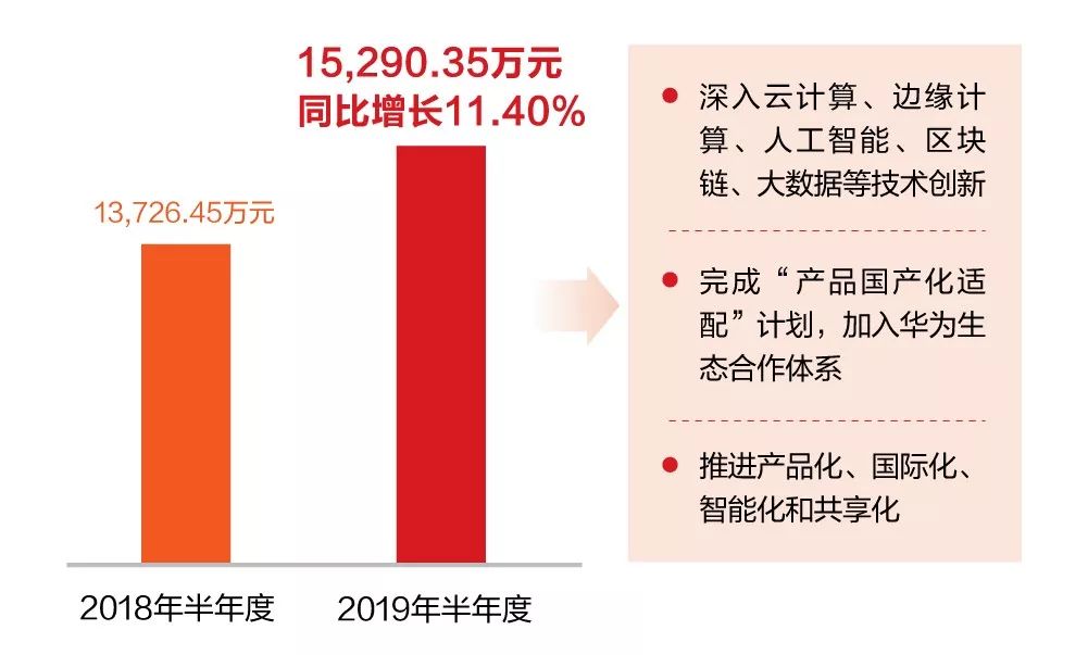 一图看懂亿万先生软件2019年半年报