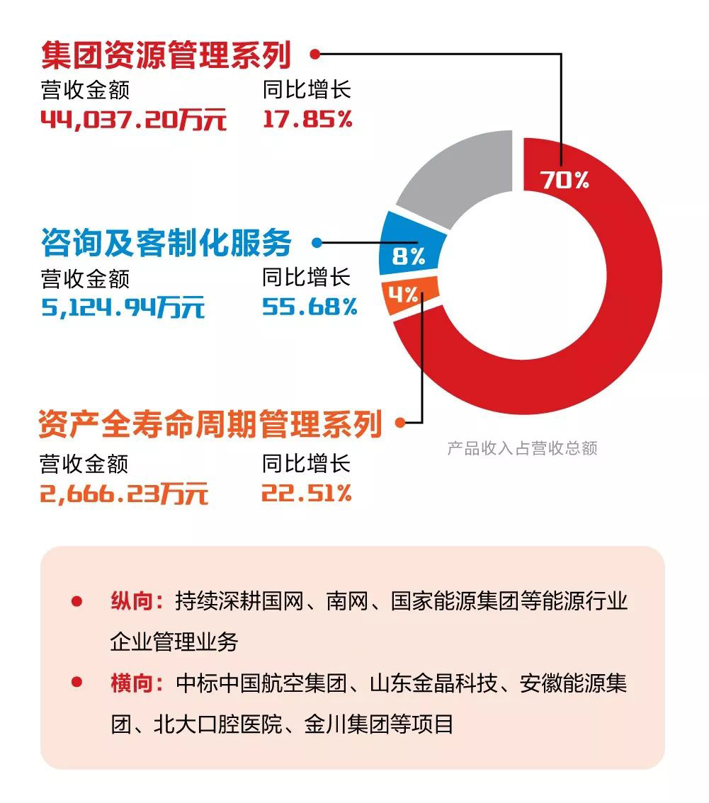 一图看懂亿万先生软件2019年半年报