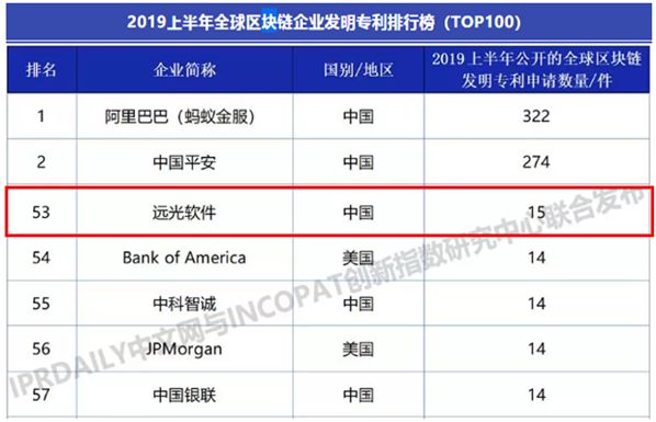 亿万先生软件入选2019上半年全球区块链企业发明专利排行榜（TOP100）